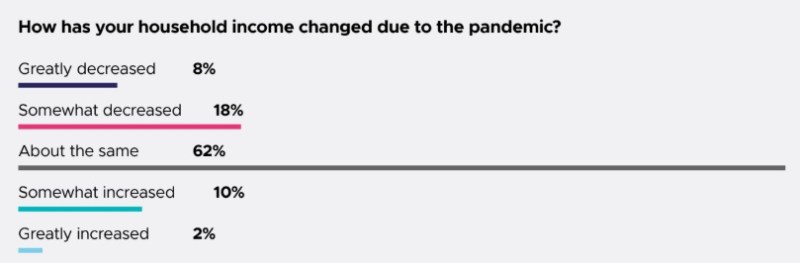 26% of game devs say their household income has declined during the pandemic.
