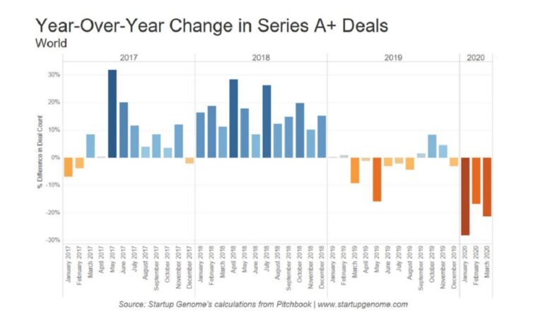 Measured year over year, VC investments in Q1 took a dive.