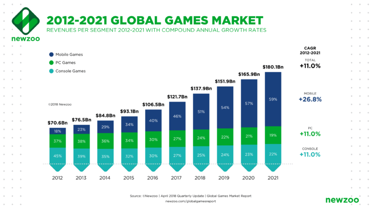 Games are expected to grow from $137.9 billion in 2018 to $180.1 billion in 2021.