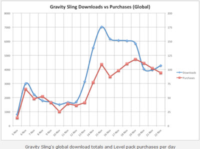gravity sliing