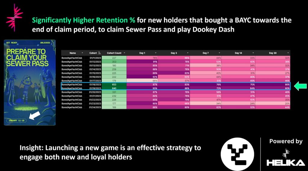 Helika performed analytics on Yuga Labs' Dookey Dash game.