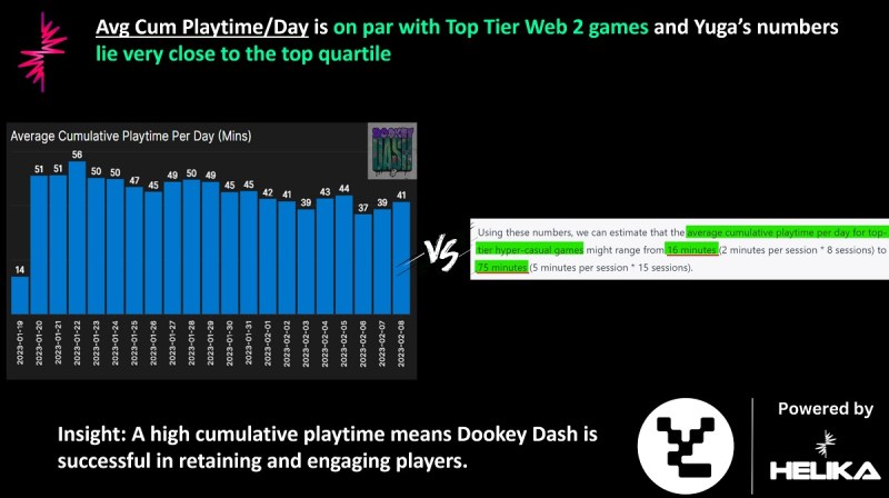 Helika monitored retention in Dookey Dash.