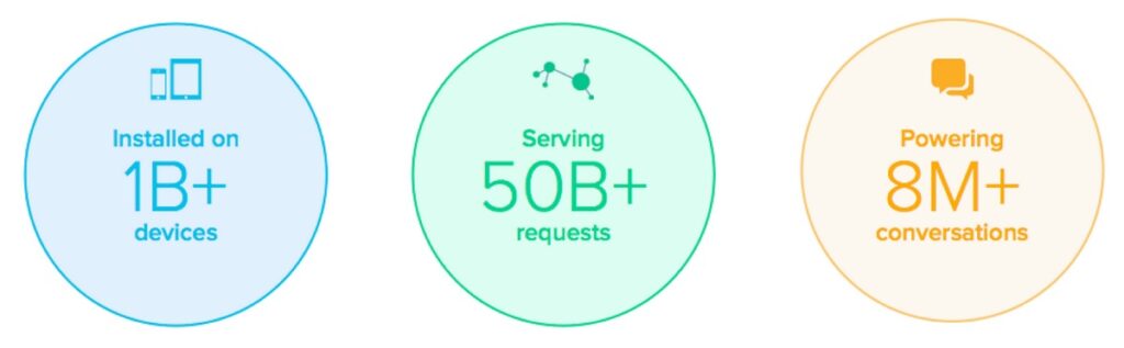 Helpshift grows revenues 500% in a year