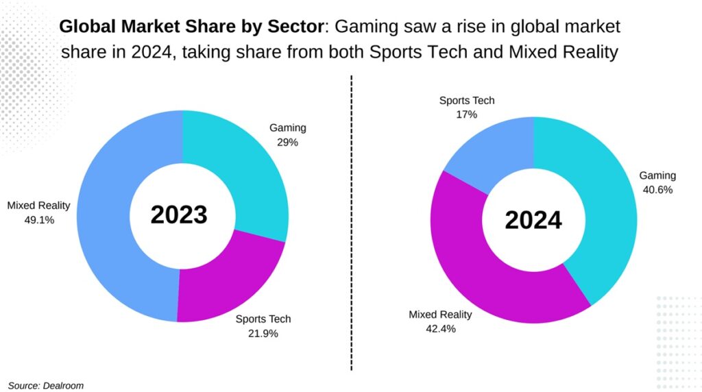 Hiro Capital diced the game industry numbers from Dealroom.