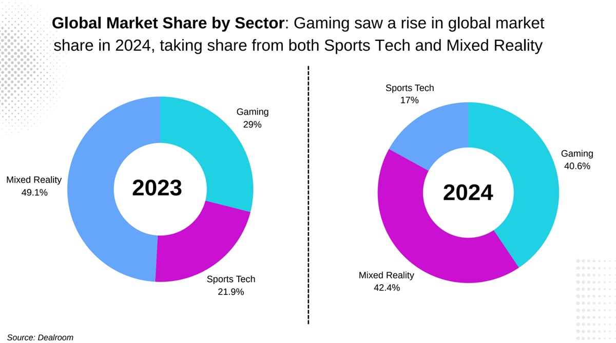 Hiro Capital diced the game industry numbers from Dealroom.