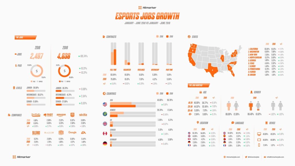 Hitmarker tracked esports job growth from periods in 2018 to 2019.