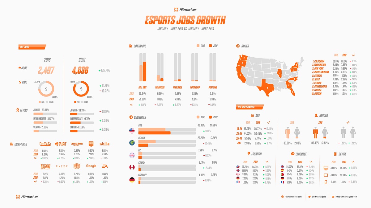 Hitmarker tracked esports job growth from periods in 2018 to 2019.