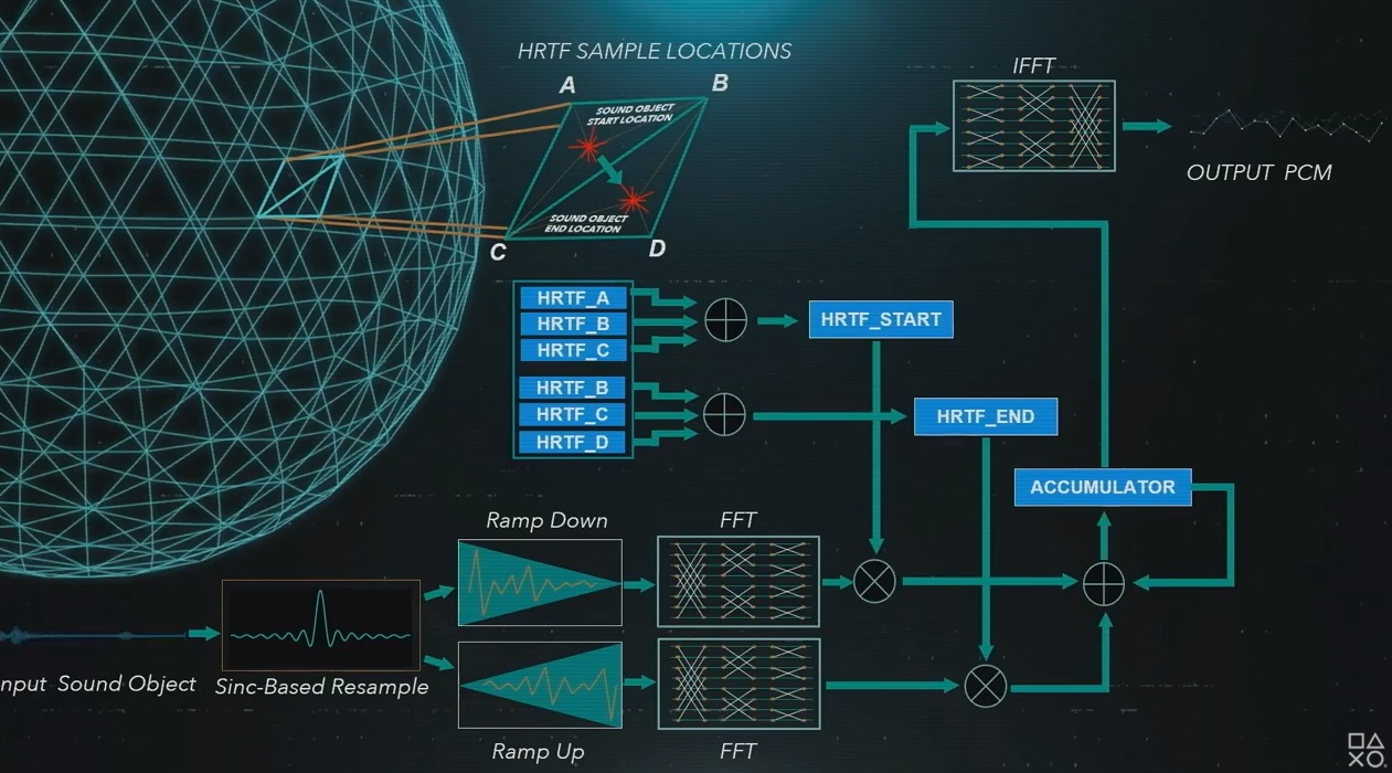 How Sony will handle 3D audio in the PS5.