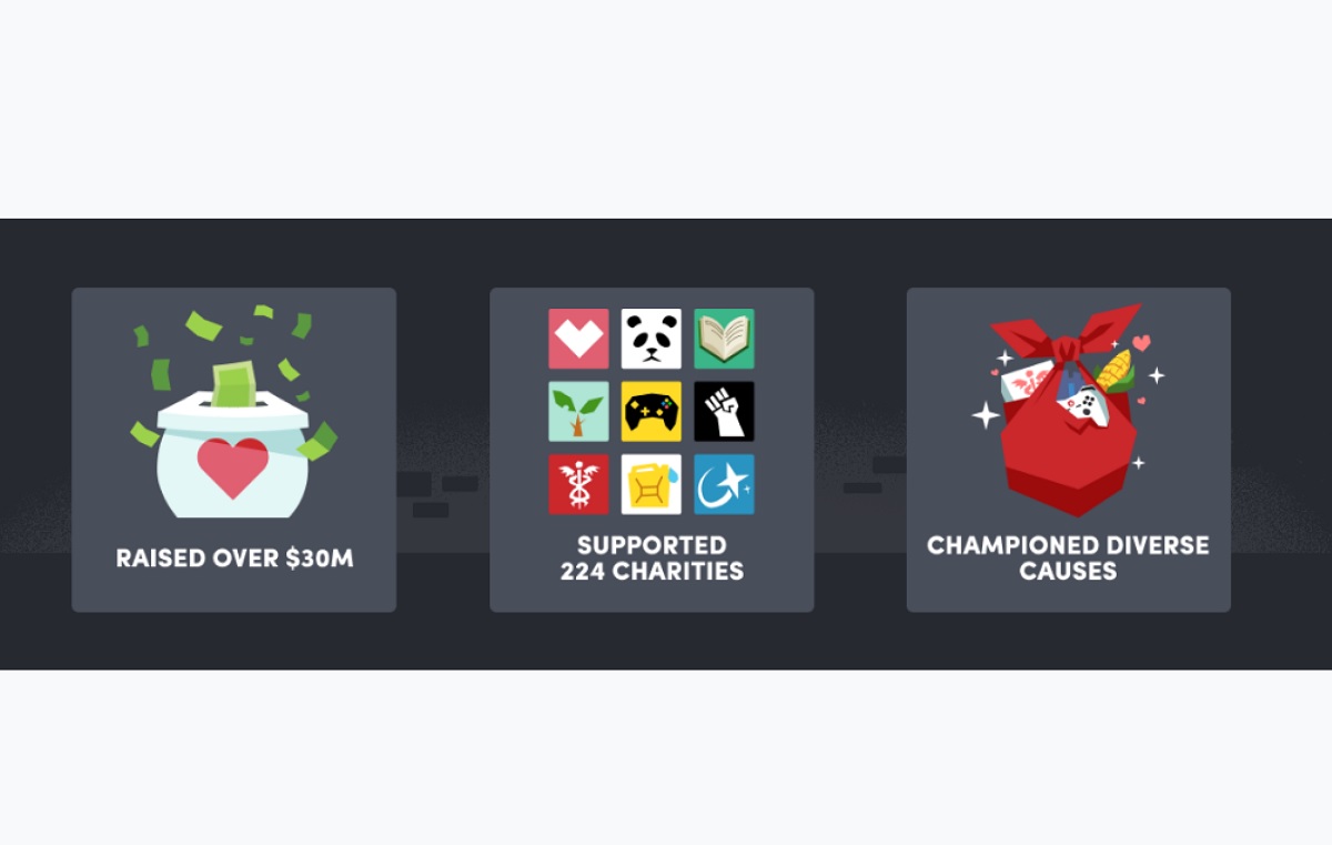Humble Bundle raised $30 million for 224 charities in 2020.