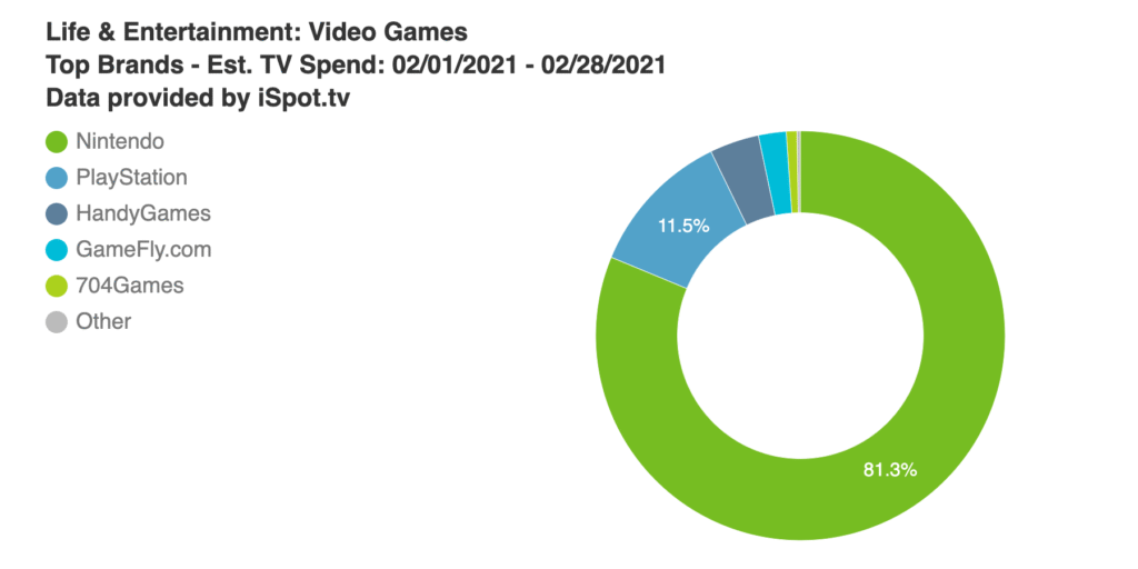 Nintendo fuels rebound in game industry TV ad spend in February