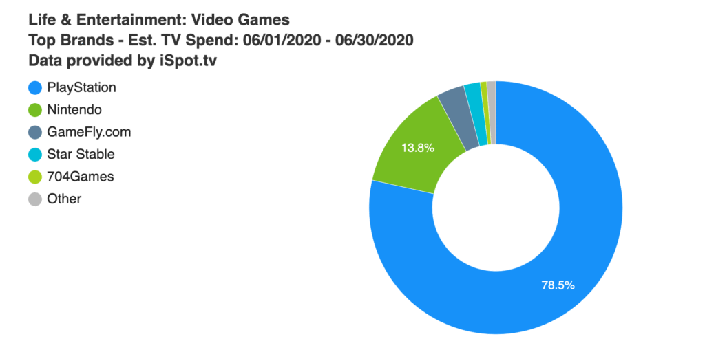PlayStation’s The Last of Us Part II campaign boosts game TV ad spending in June