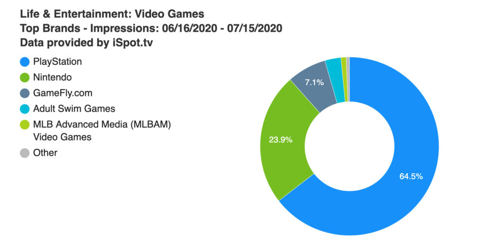 Paper Mario: The Origami King can’t dethrone The Last of Us: Part II when it comes to TV ads