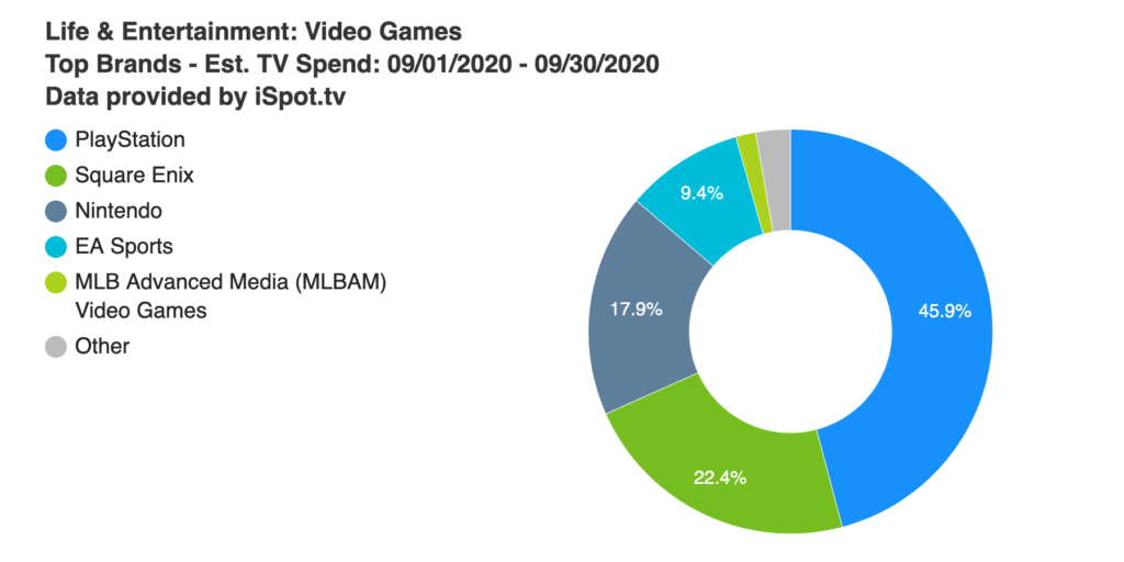 September is 2020’s biggest month so far for game industry TV ad spend