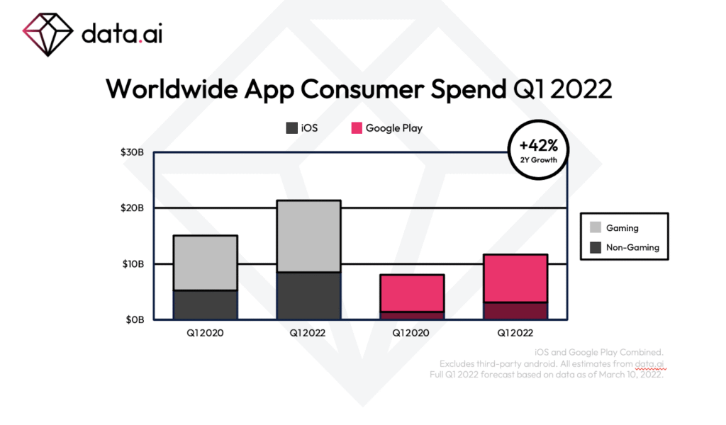 Consumers spent $22B on mobile games in Q1 2022, according to Data.ai
