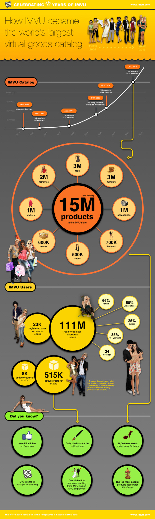 imvu infographic