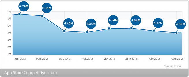 The Fiksu App Index