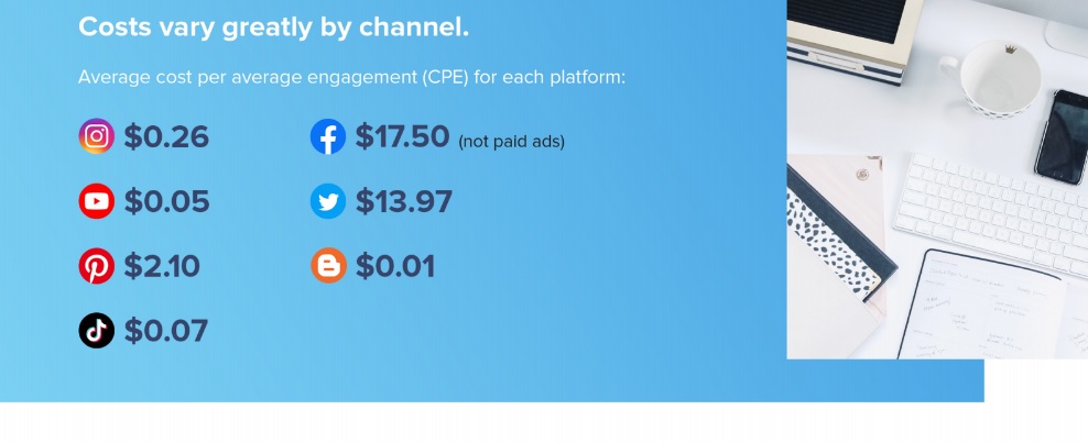 Influencer marketijng costs by channel.