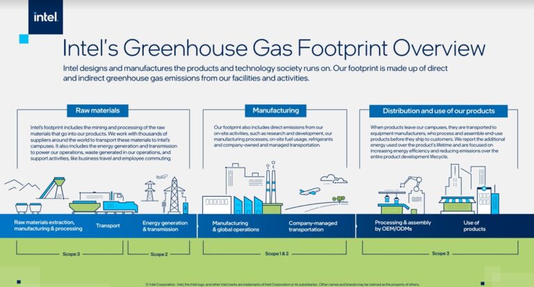 Intel aims to hit net-zero for greenhouse gases by 2024.