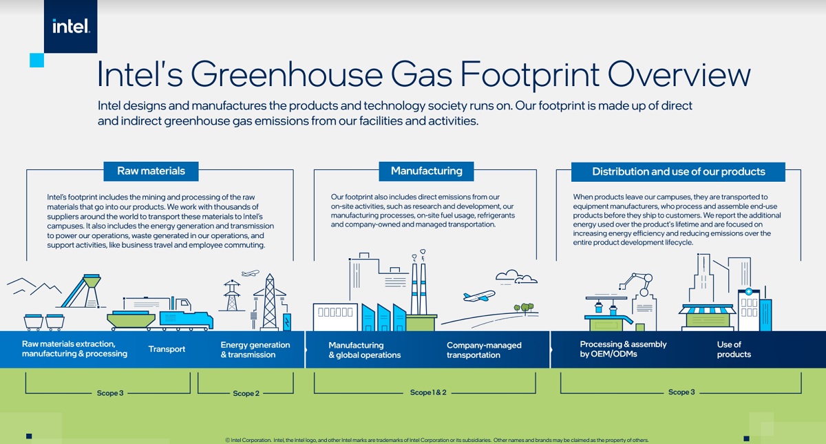 Intel aims to hit net-zero for greenhouse gases by 2024.