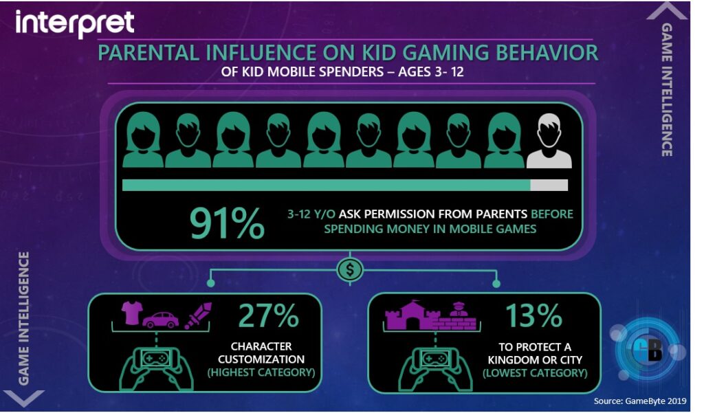 Interpret found kids ask their parents before they spend money in games.