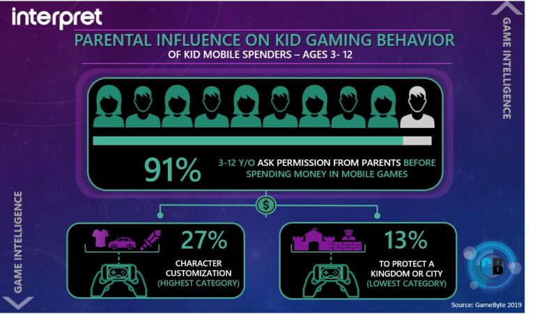 Interpret found kids ask their parents before they spend money in games.