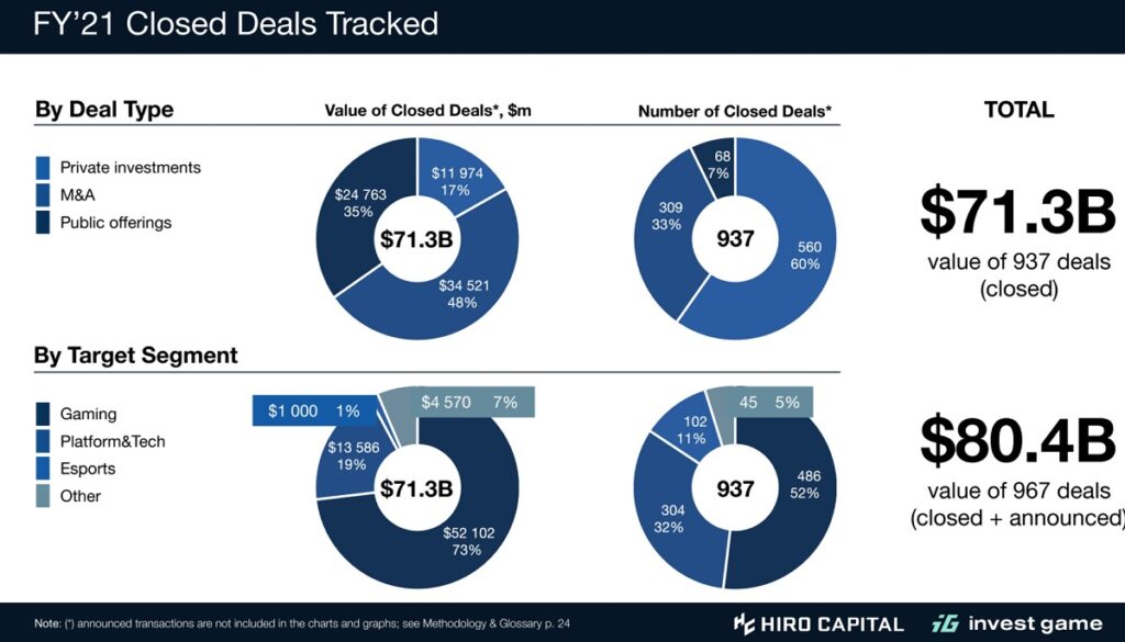 InvestGame is counting up the deals of the game industry.
