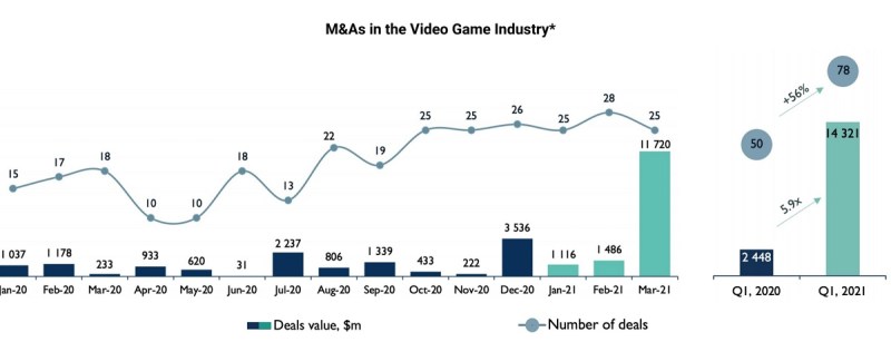 Game acquisitions soared in Q1 2020.