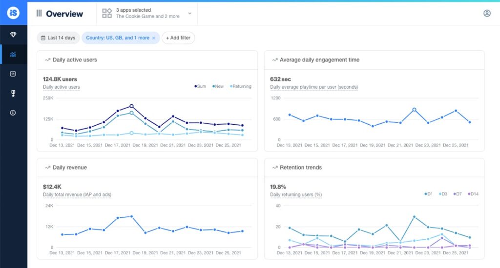 IronSource's App Analytics dashboard.