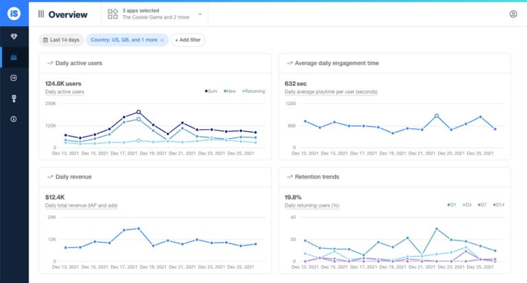 IronSource's App Analytics dashboard.