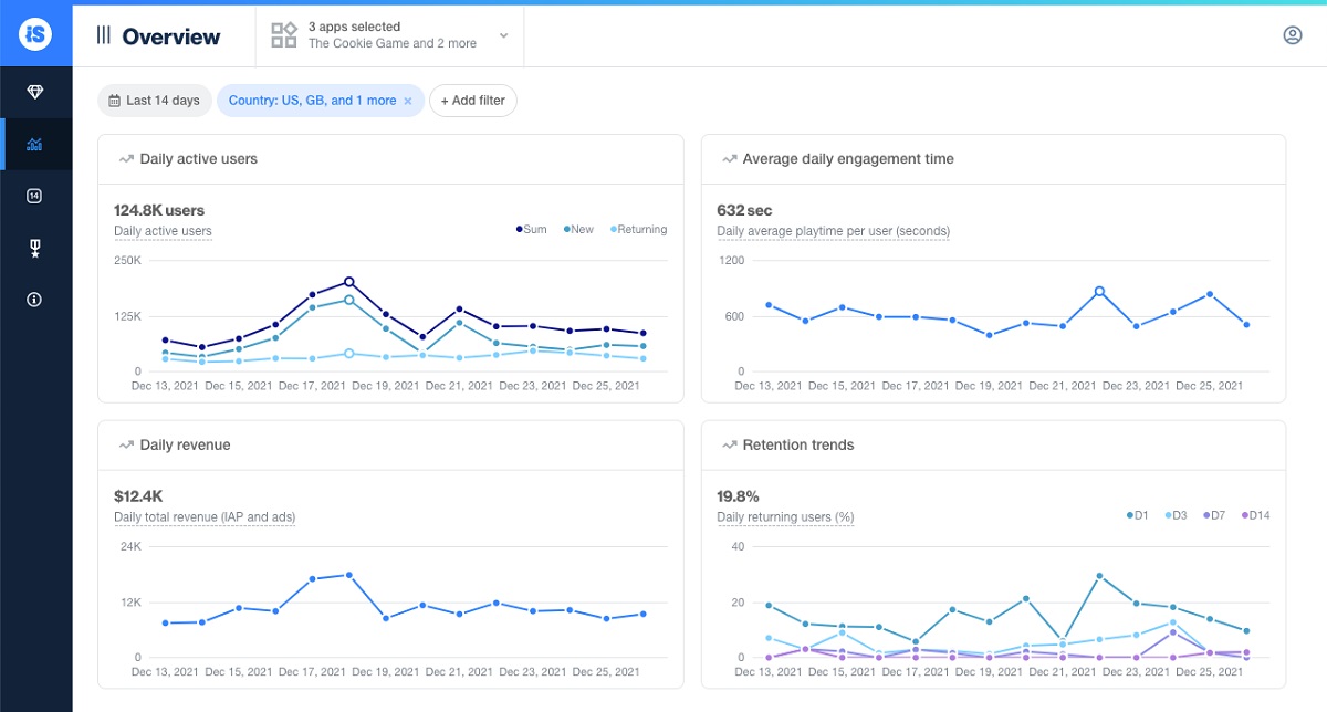 IronSource's App Analytics dashboard.