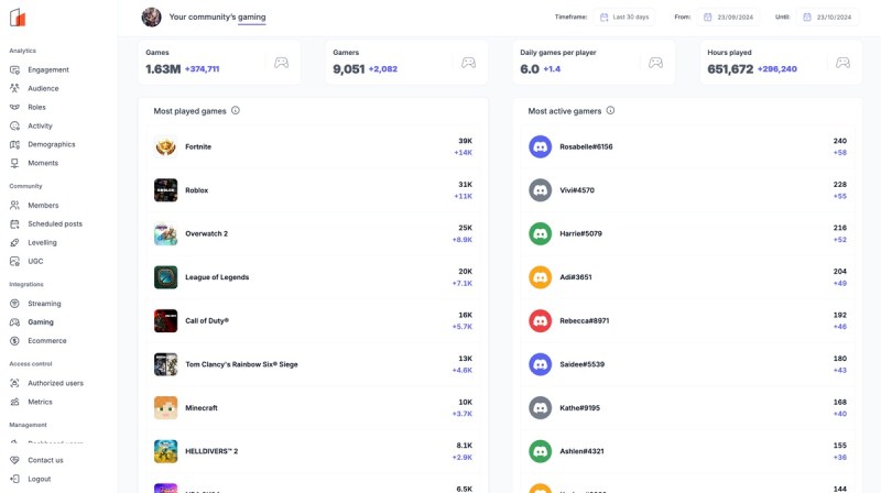 Levellr gives you a glimpse of your Discord community.
