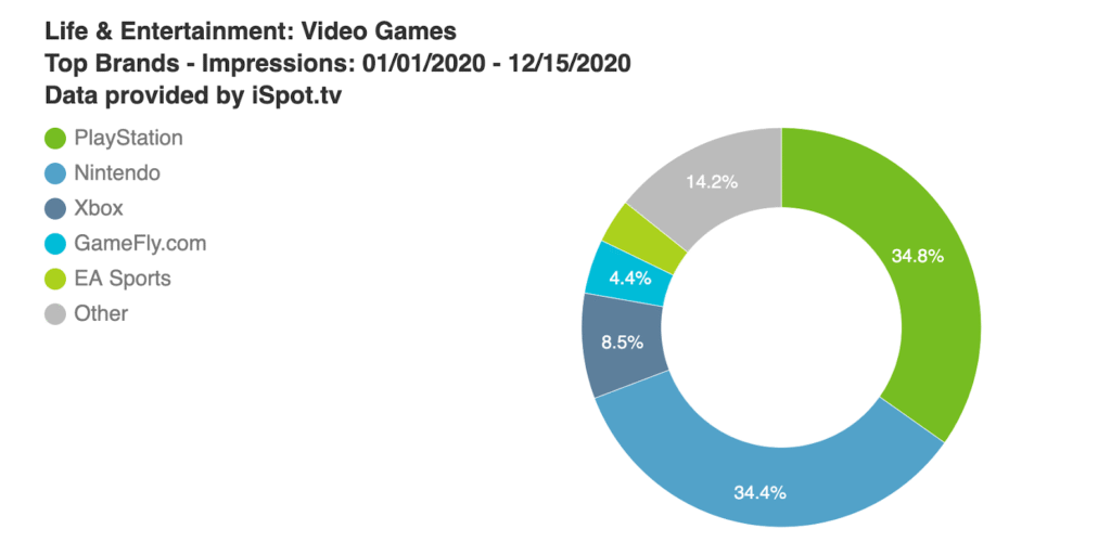 PlayStation and Nintendo spent 2020 vying for TV game ad crown