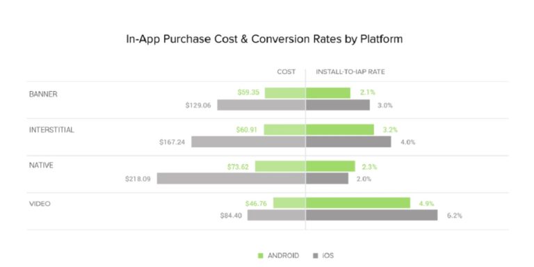Liftoff compared ad rates and the effectiveness of ads across iOS and Android.