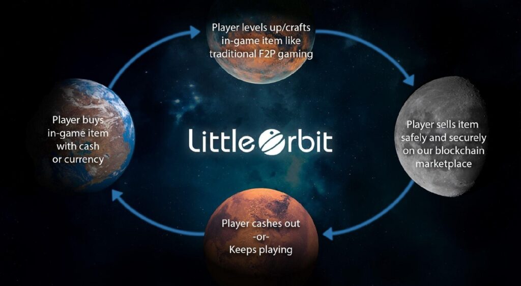 Little Orbit shares game revenue with creators.
