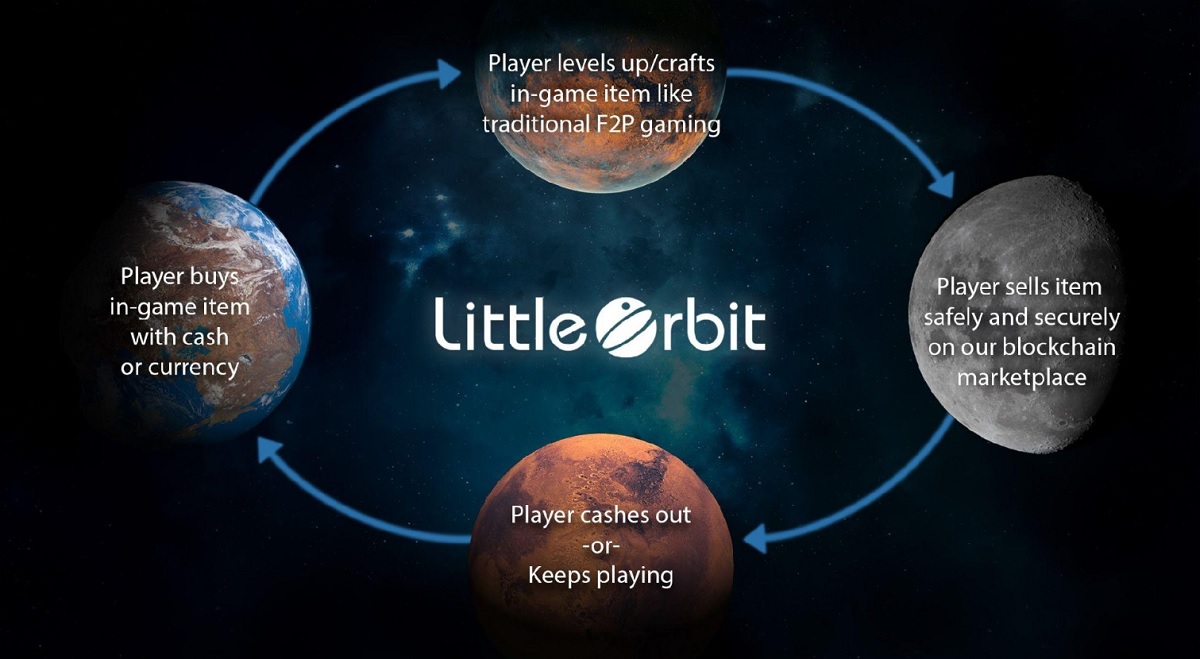 Little Orbit shares game revenue with creators.