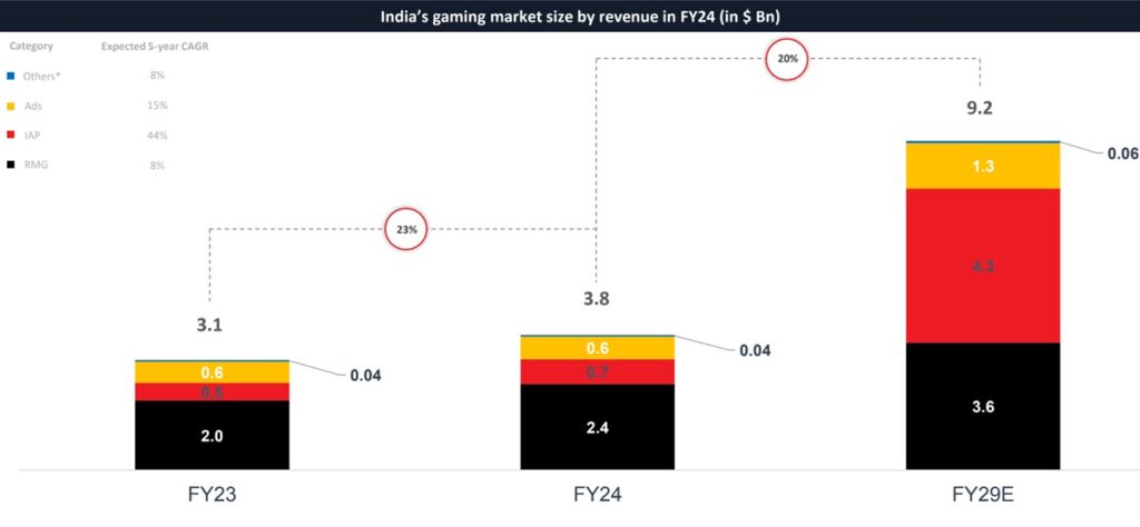 Lumikai's project for the growth of India's game market.