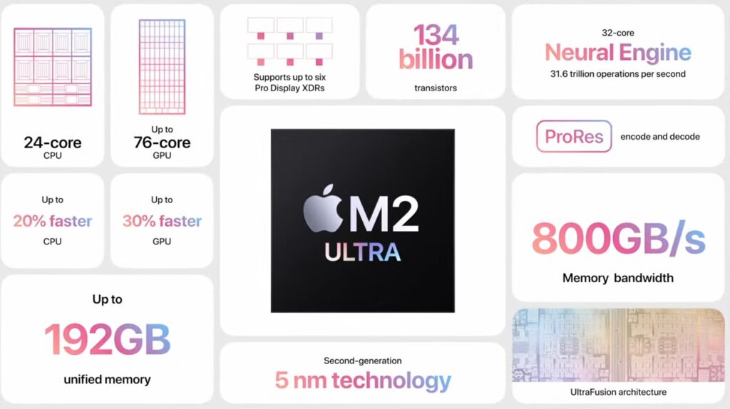 Apple unveiled the M2 Ultra processor with 134 billion transistors.