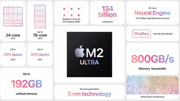 Apple unveiled the M2 Ultra processor with 134 billion transistors.