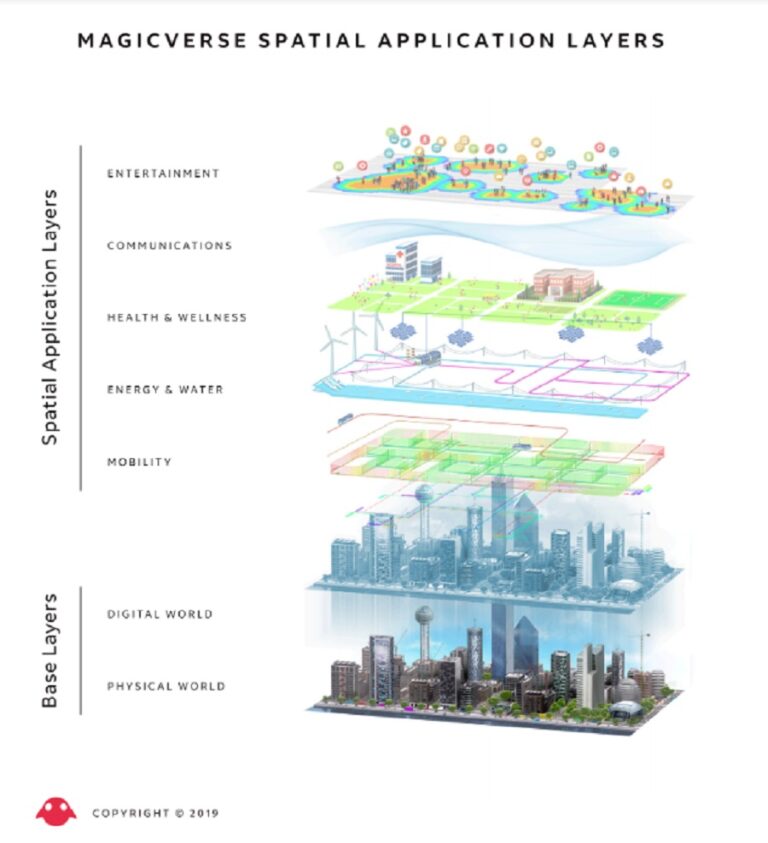 The layers of the Magicverse.
