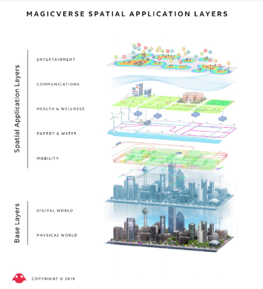 The layers of the Magicverse.