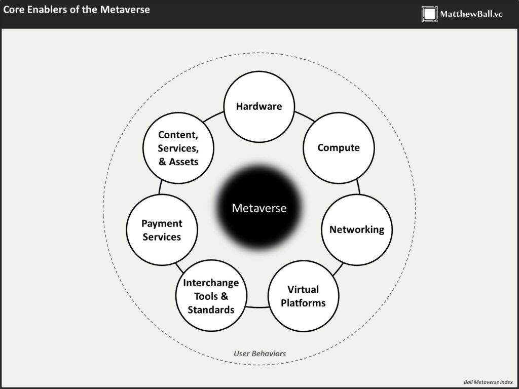The seven sectors of the metaverse.