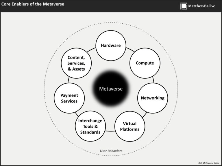 The seven sectors of the metaverse.