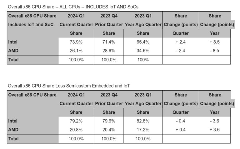 AMD gained share on Intel in clients and servers in Q124.