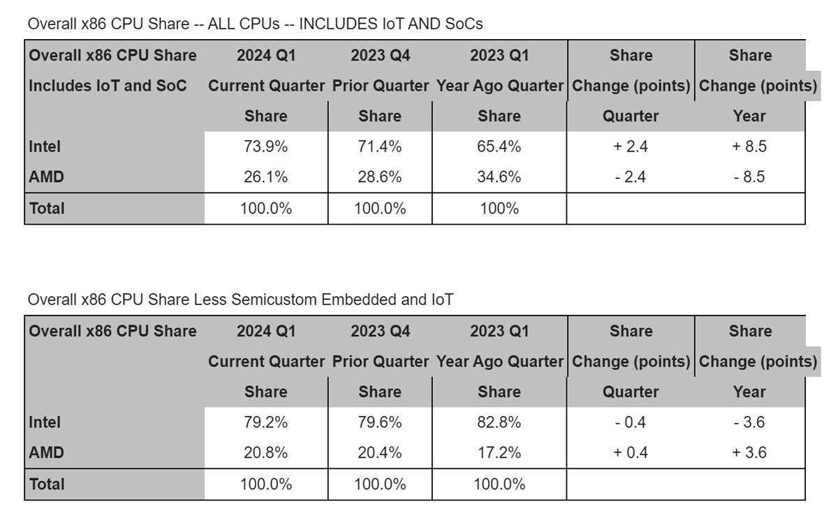 AMD gained share on Intel in clients and servers in Q124.