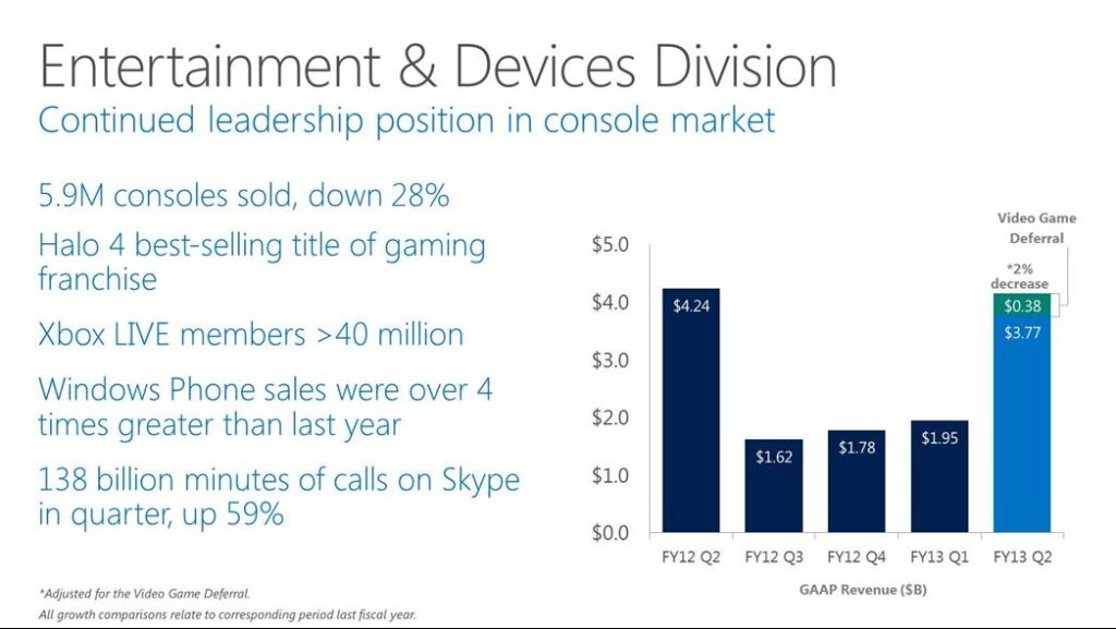 Microsoft sells 5.9M Xbox 360s in second quarter; Halo 4 is the best-selling Halo