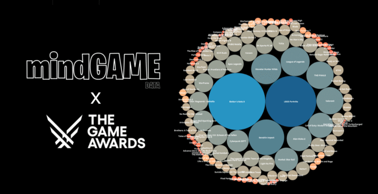 mindGAME data shows immediate content drops captured attention, not celebrity endorsements