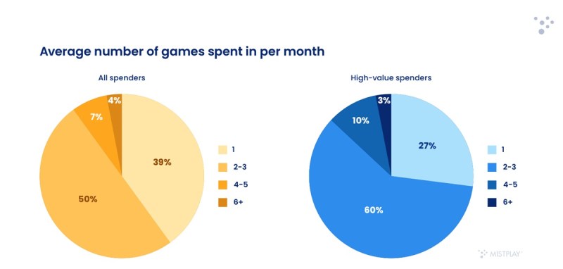 How much big spenders spend in a month.