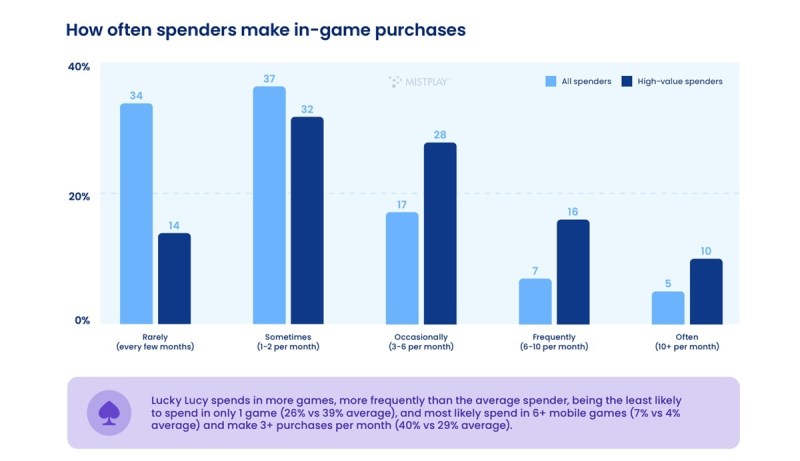 Spenders who make in-game purchases.