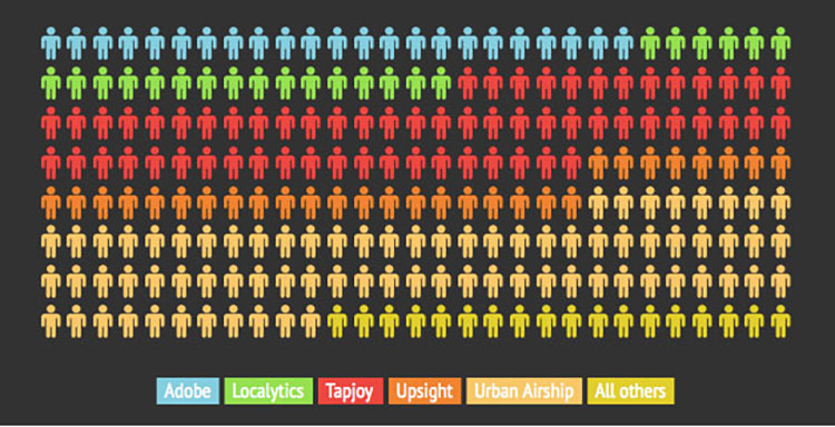 Mobile Marketing Automation market share overview