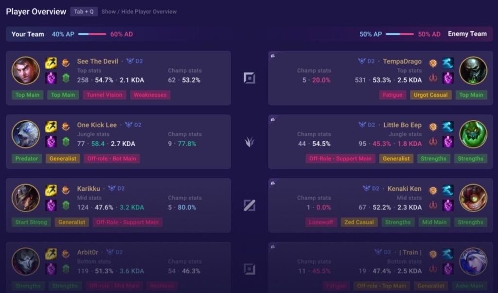 Millions of players use Mobalytics to get better at League of Legends.